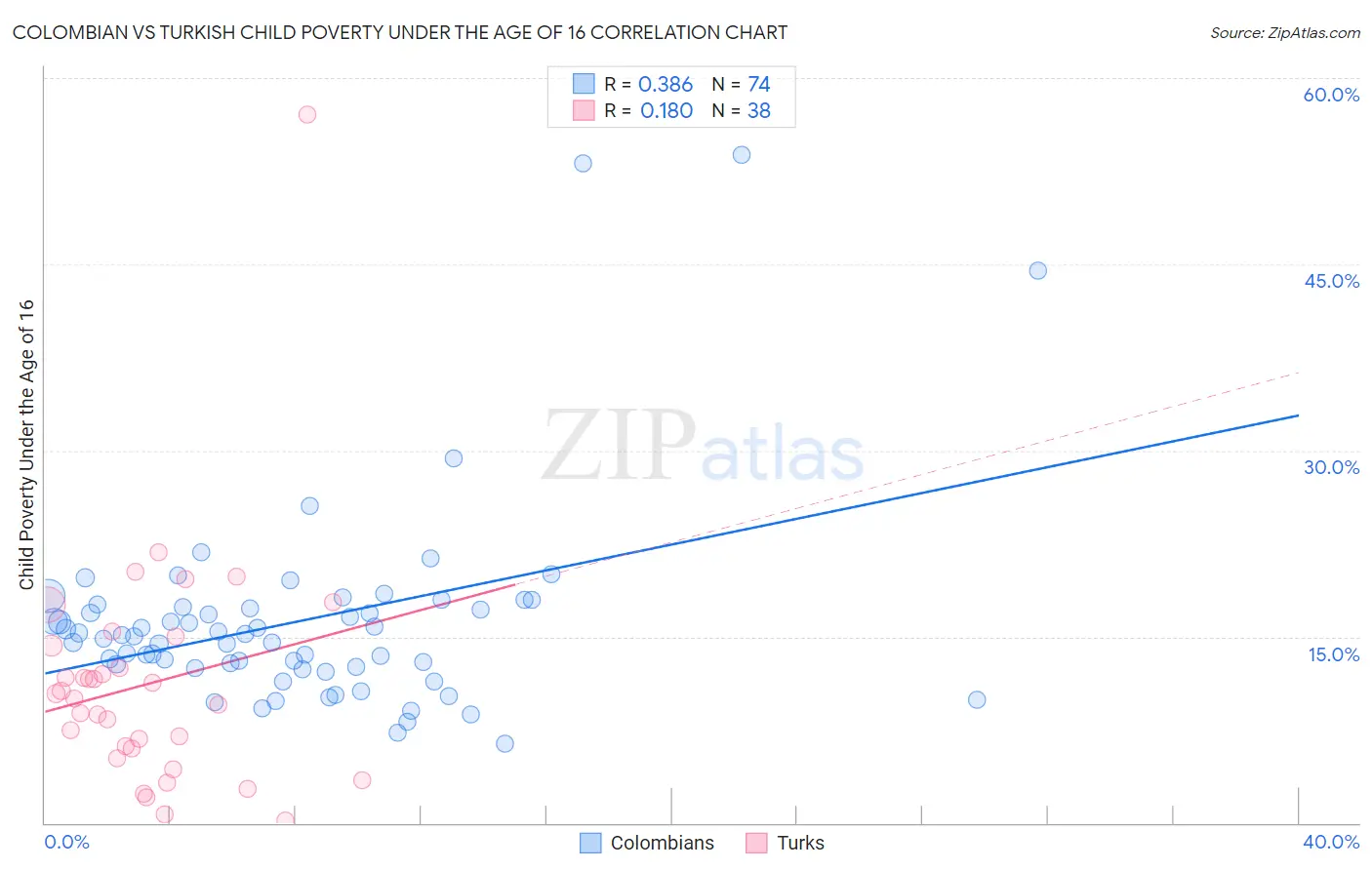 Colombian vs Turkish Child Poverty Under the Age of 16