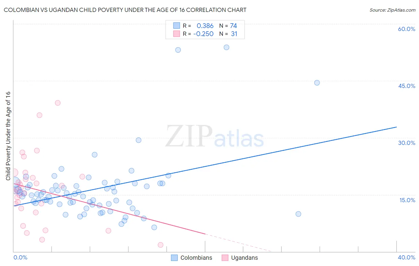 Colombian vs Ugandan Child Poverty Under the Age of 16