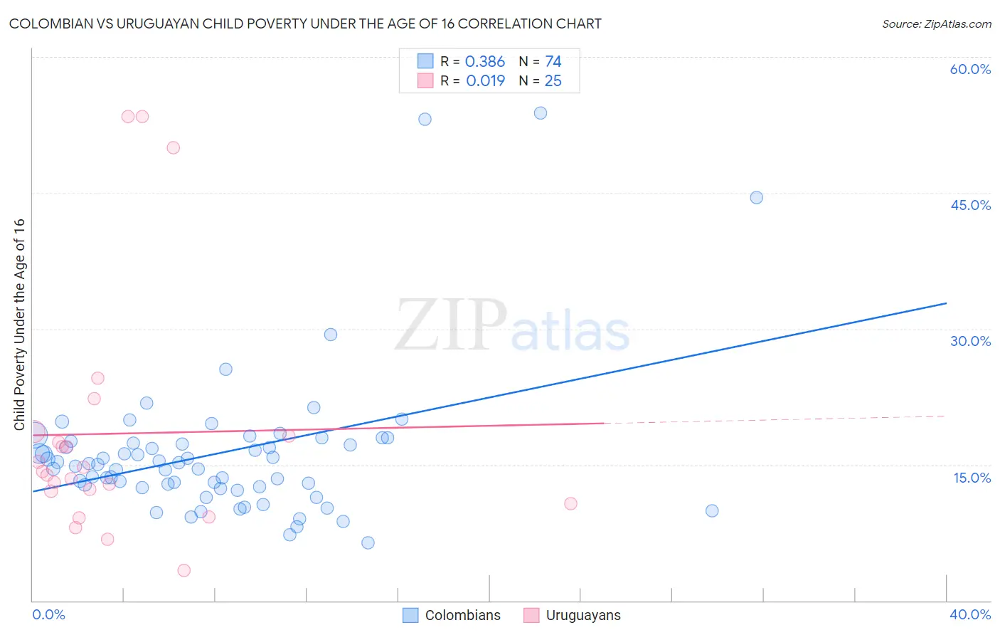 Colombian vs Uruguayan Child Poverty Under the Age of 16
