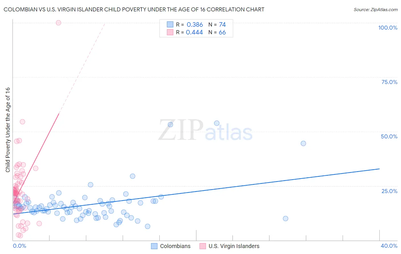 Colombian vs U.S. Virgin Islander Child Poverty Under the Age of 16