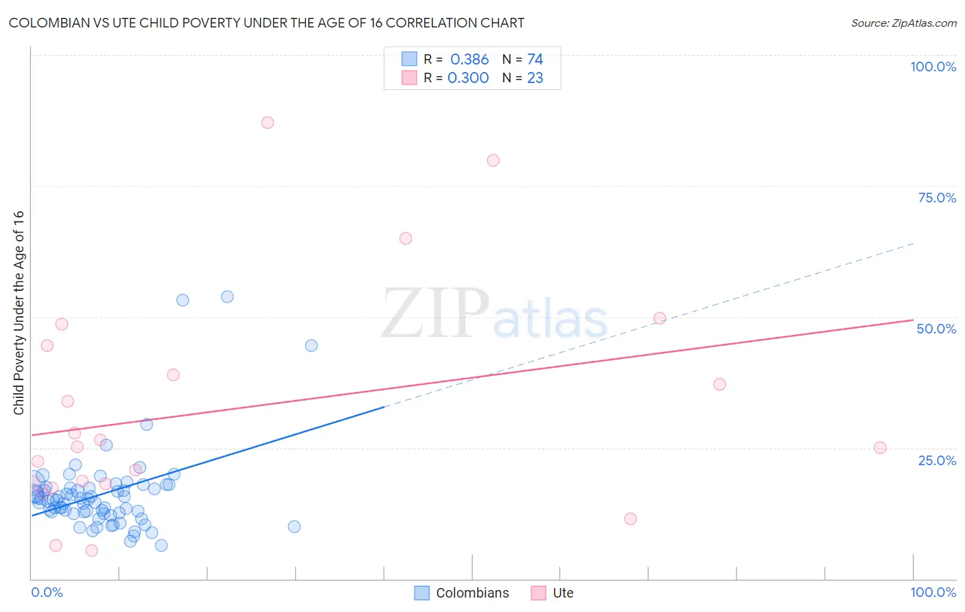 Colombian vs Ute Child Poverty Under the Age of 16