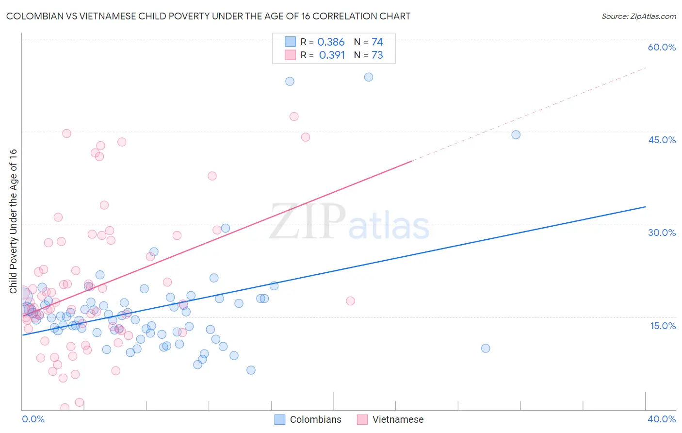 Colombian vs Vietnamese Child Poverty Under the Age of 16