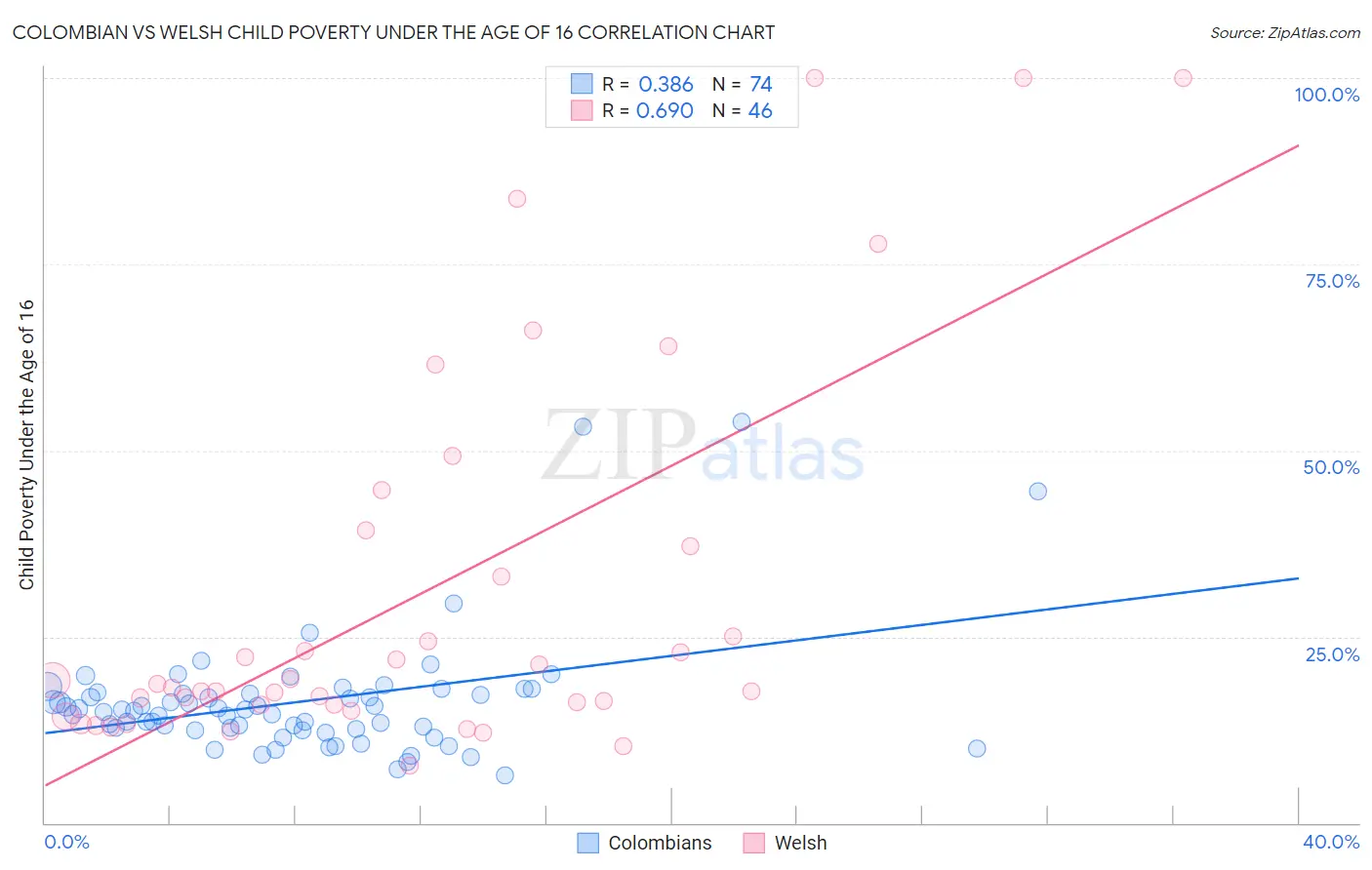 Colombian vs Welsh Child Poverty Under the Age of 16