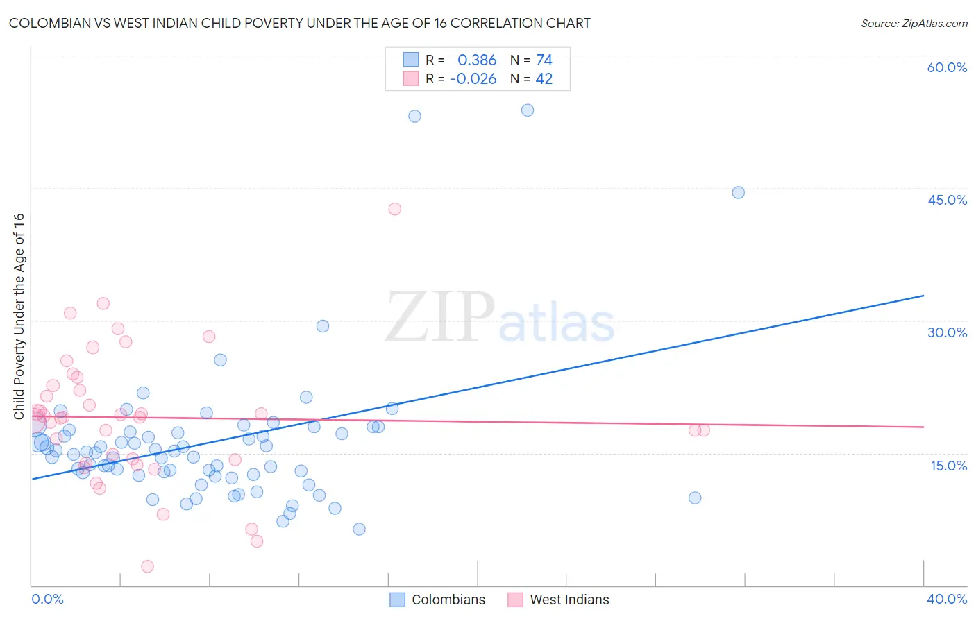 Colombian vs West Indian Child Poverty Under the Age of 16