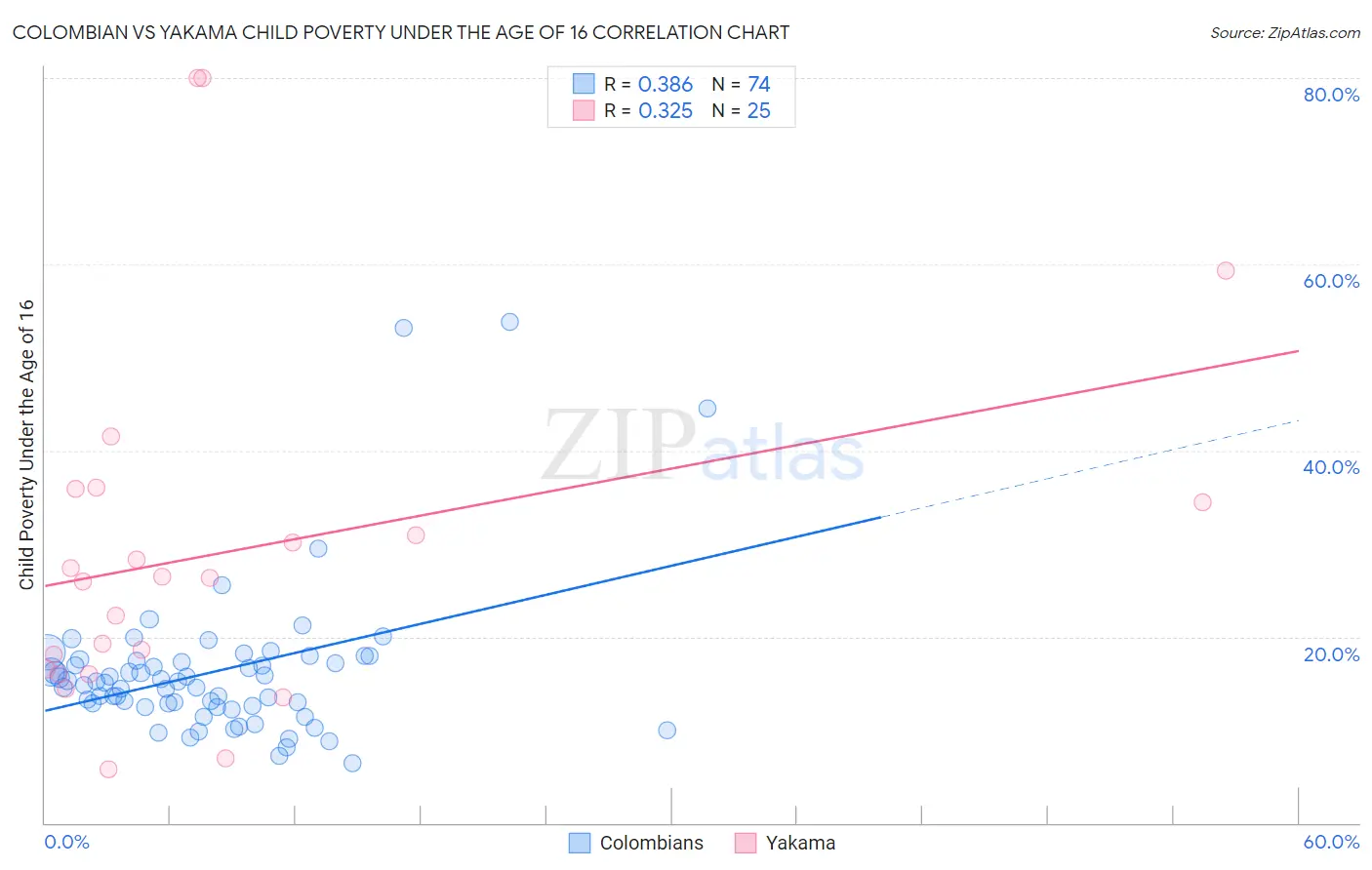 Colombian vs Yakama Child Poverty Under the Age of 16