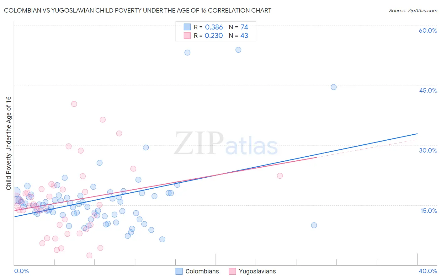 Colombian vs Yugoslavian Child Poverty Under the Age of 16