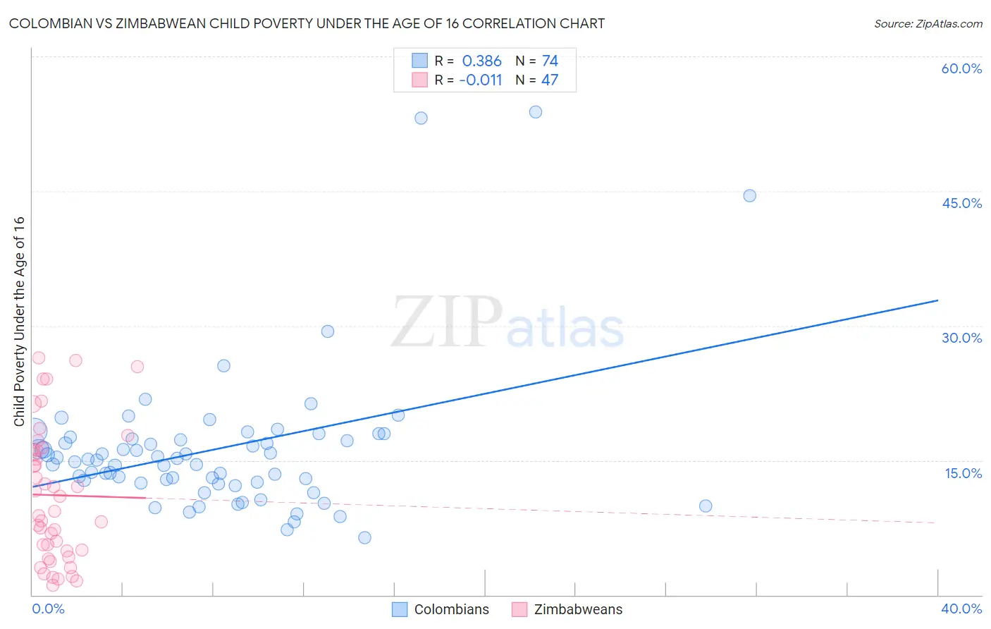 Colombian vs Zimbabwean Child Poverty Under the Age of 16