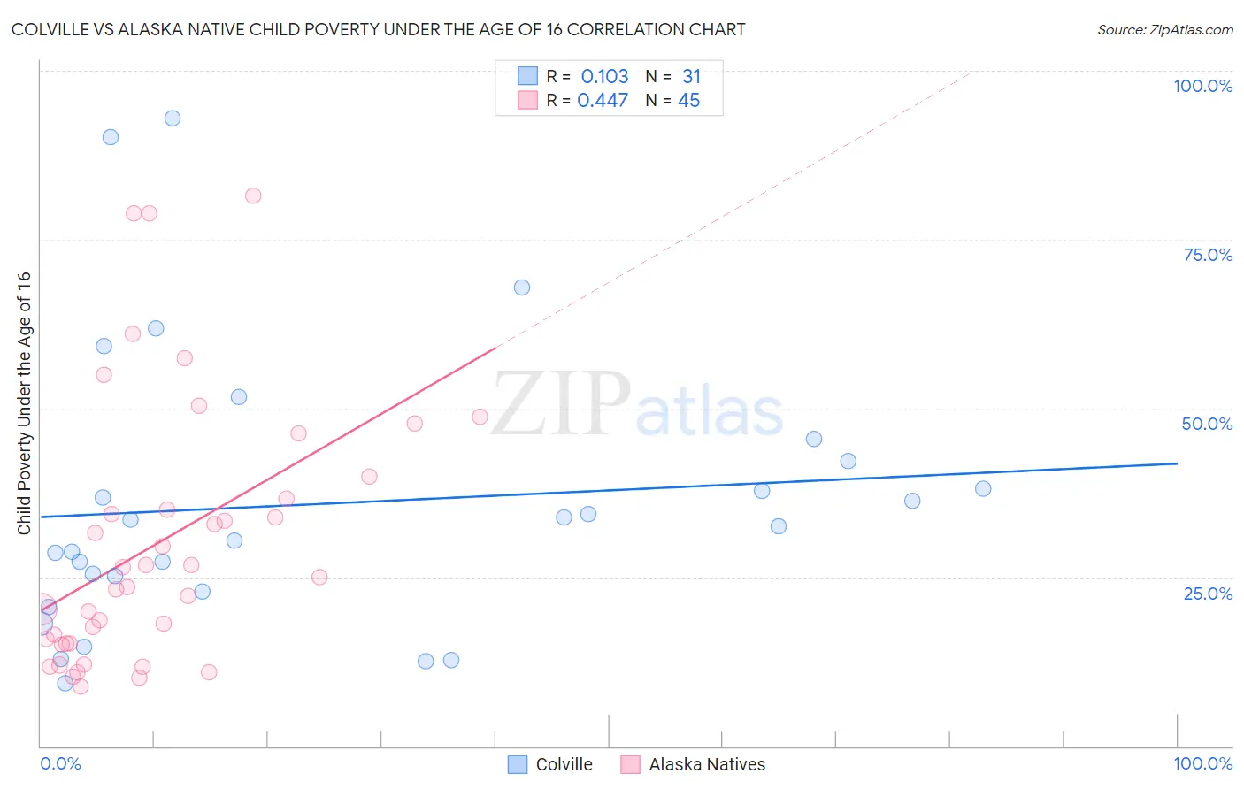 Colville vs Alaska Native Child Poverty Under the Age of 16