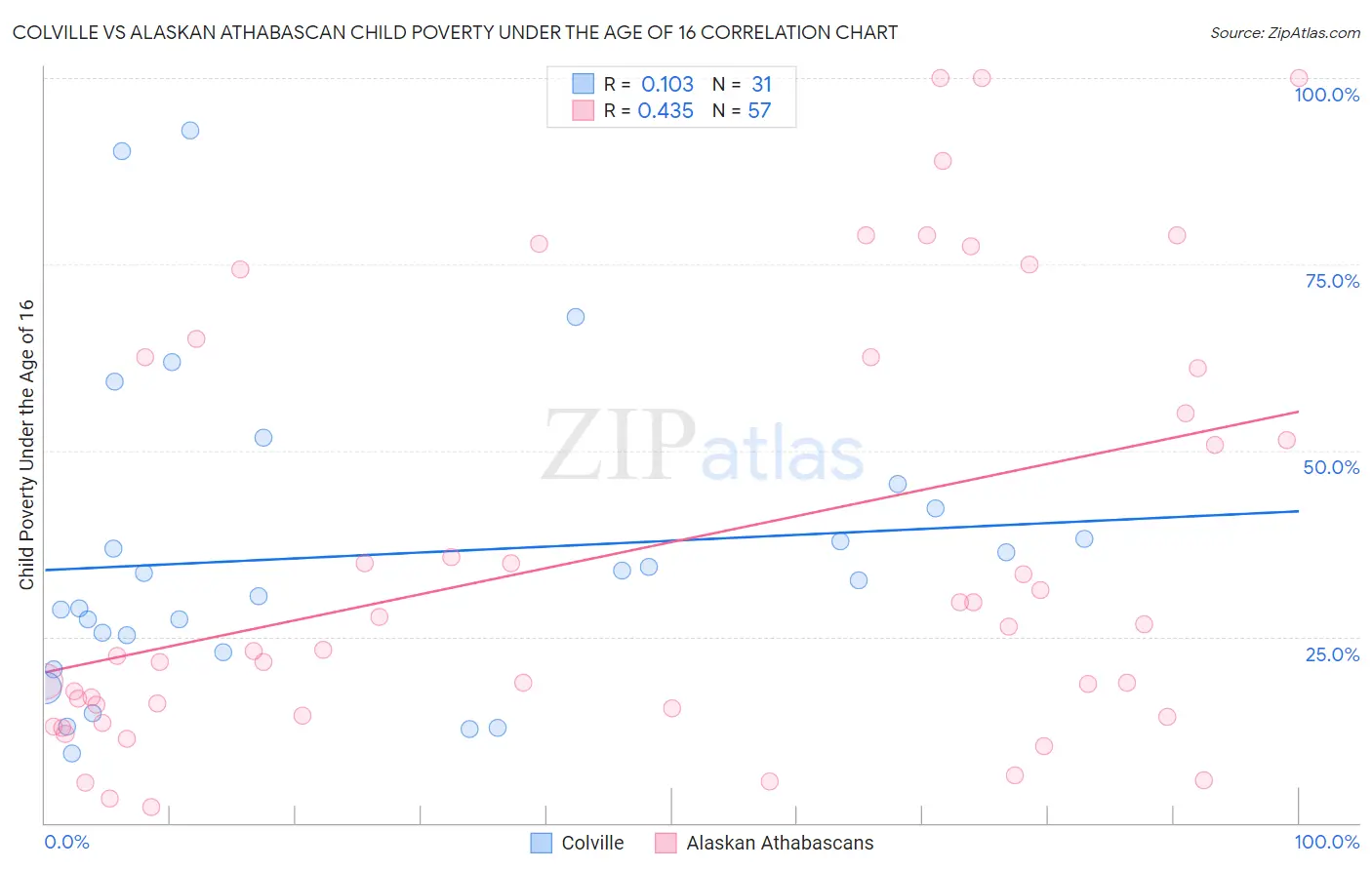 Colville vs Alaskan Athabascan Child Poverty Under the Age of 16
