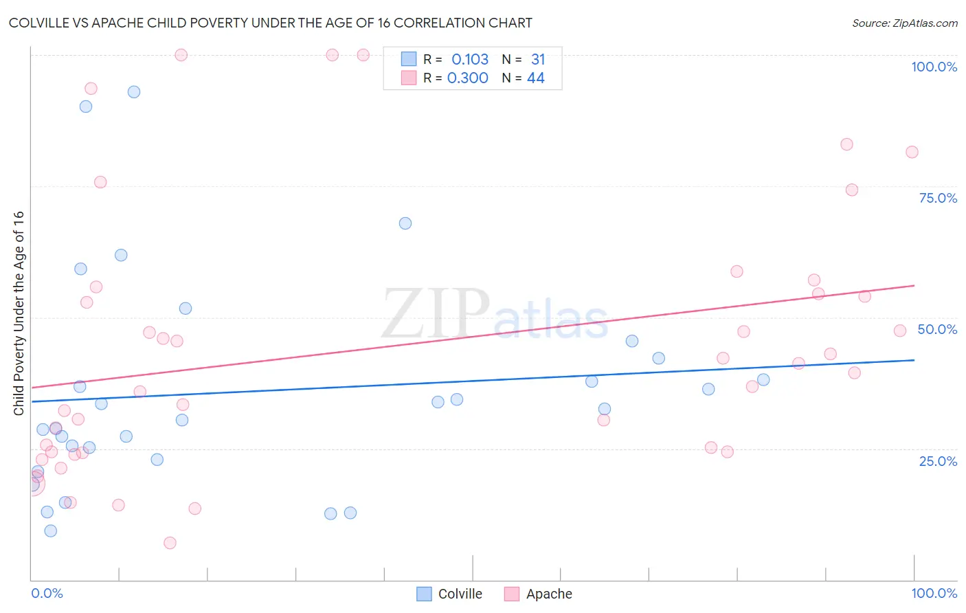 Colville vs Apache Child Poverty Under the Age of 16