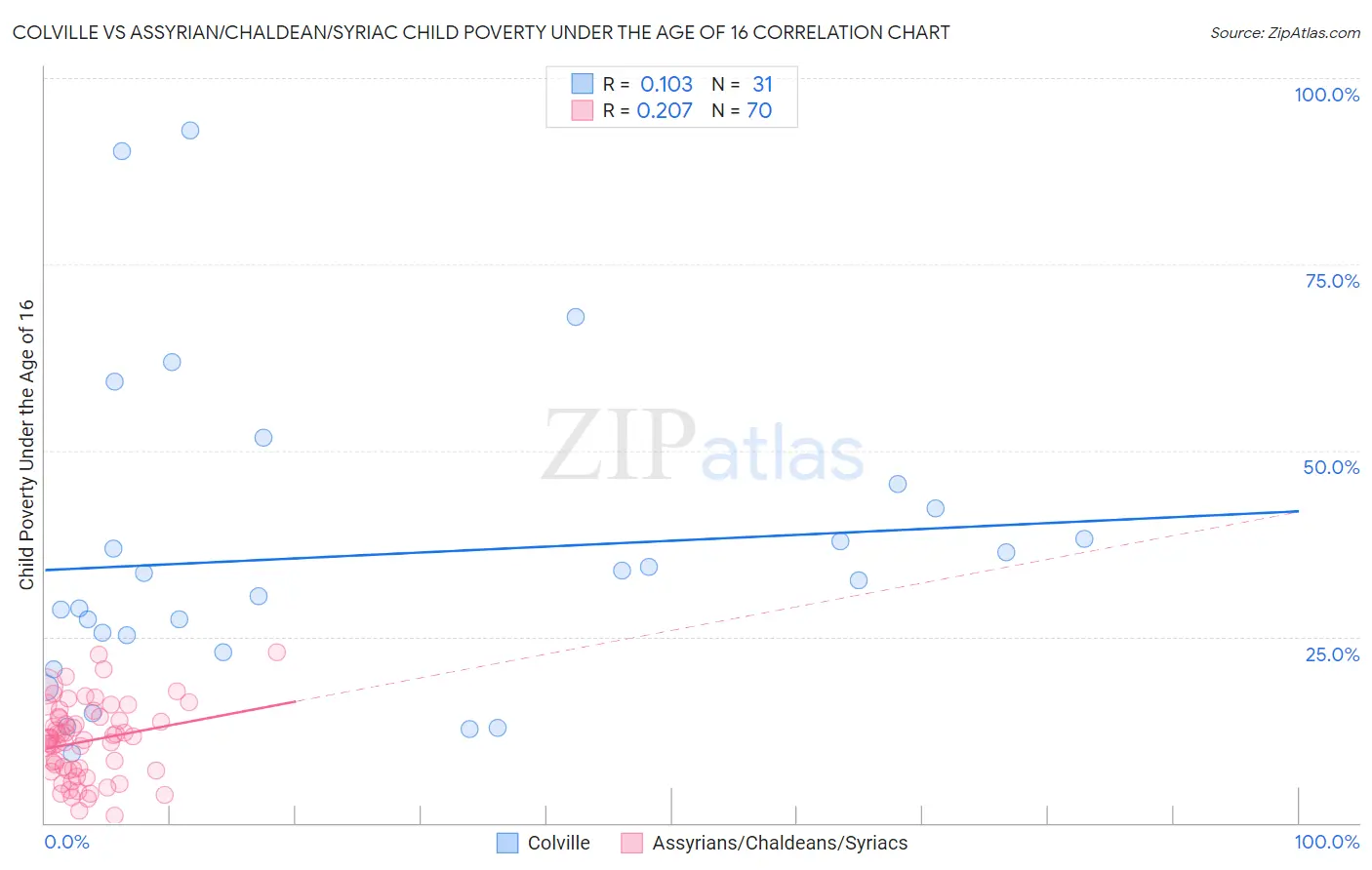 Colville vs Assyrian/Chaldean/Syriac Child Poverty Under the Age of 16