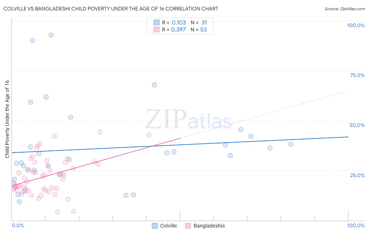 Colville vs Bangladeshi Child Poverty Under the Age of 16