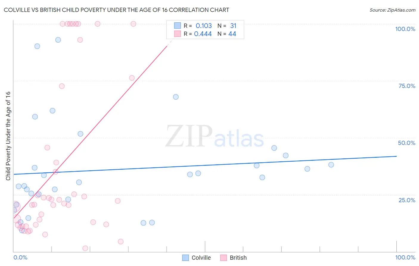 Colville vs British Child Poverty Under the Age of 16