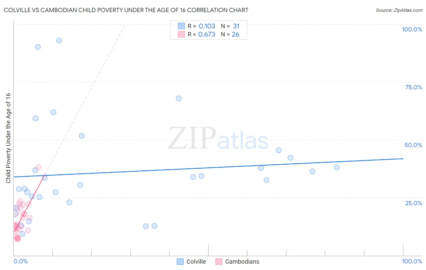 Colville vs Cambodian Child Poverty Under the Age of 16