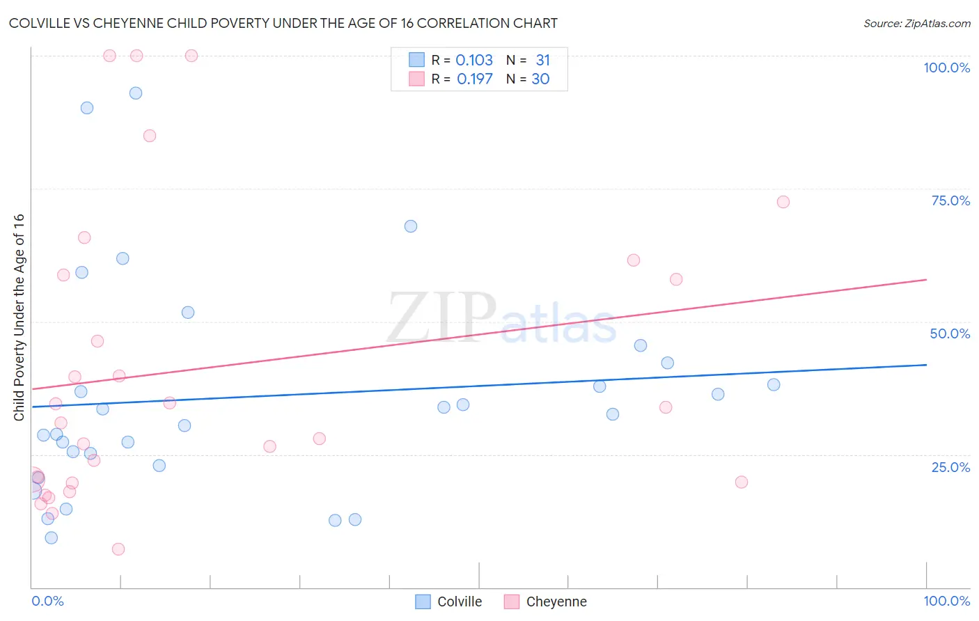 Colville vs Cheyenne Child Poverty Under the Age of 16