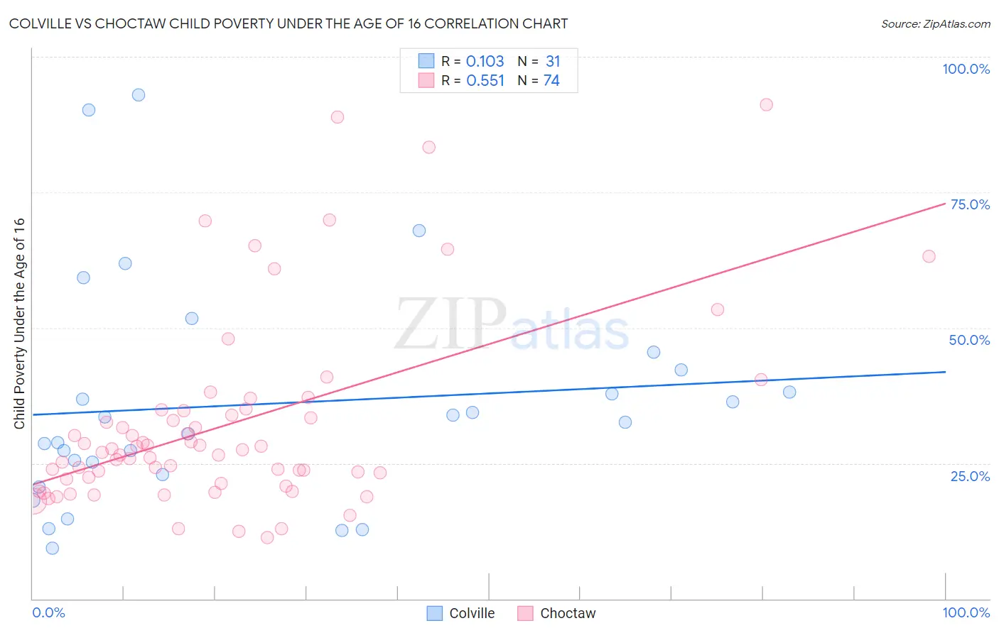 Colville vs Choctaw Child Poverty Under the Age of 16