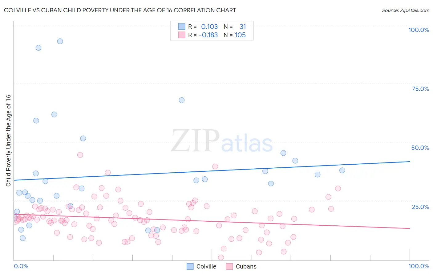 Colville vs Cuban Child Poverty Under the Age of 16