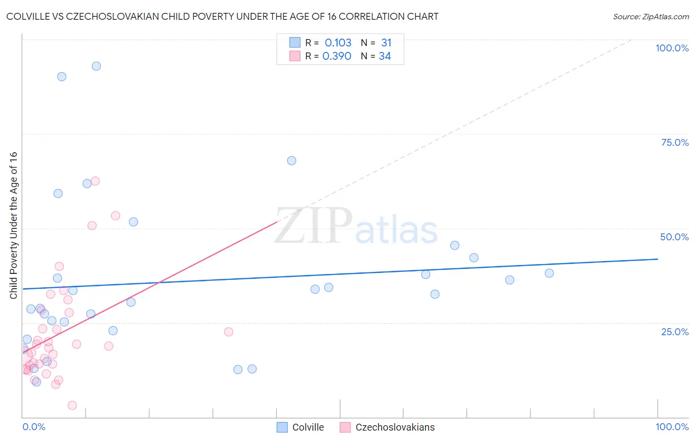 Colville vs Czechoslovakian Child Poverty Under the Age of 16