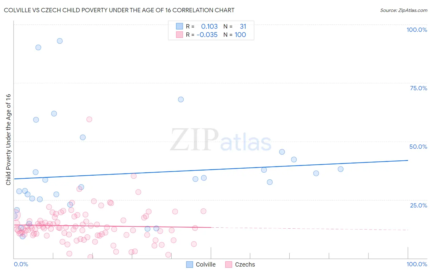 Colville vs Czech Child Poverty Under the Age of 16