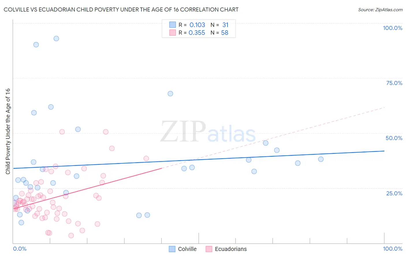 Colville vs Ecuadorian Child Poverty Under the Age of 16