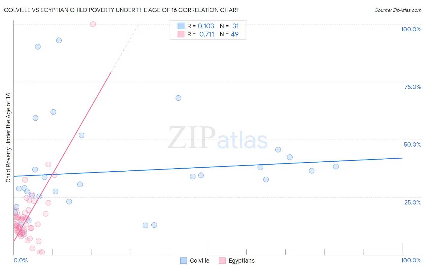 Colville vs Egyptian Child Poverty Under the Age of 16