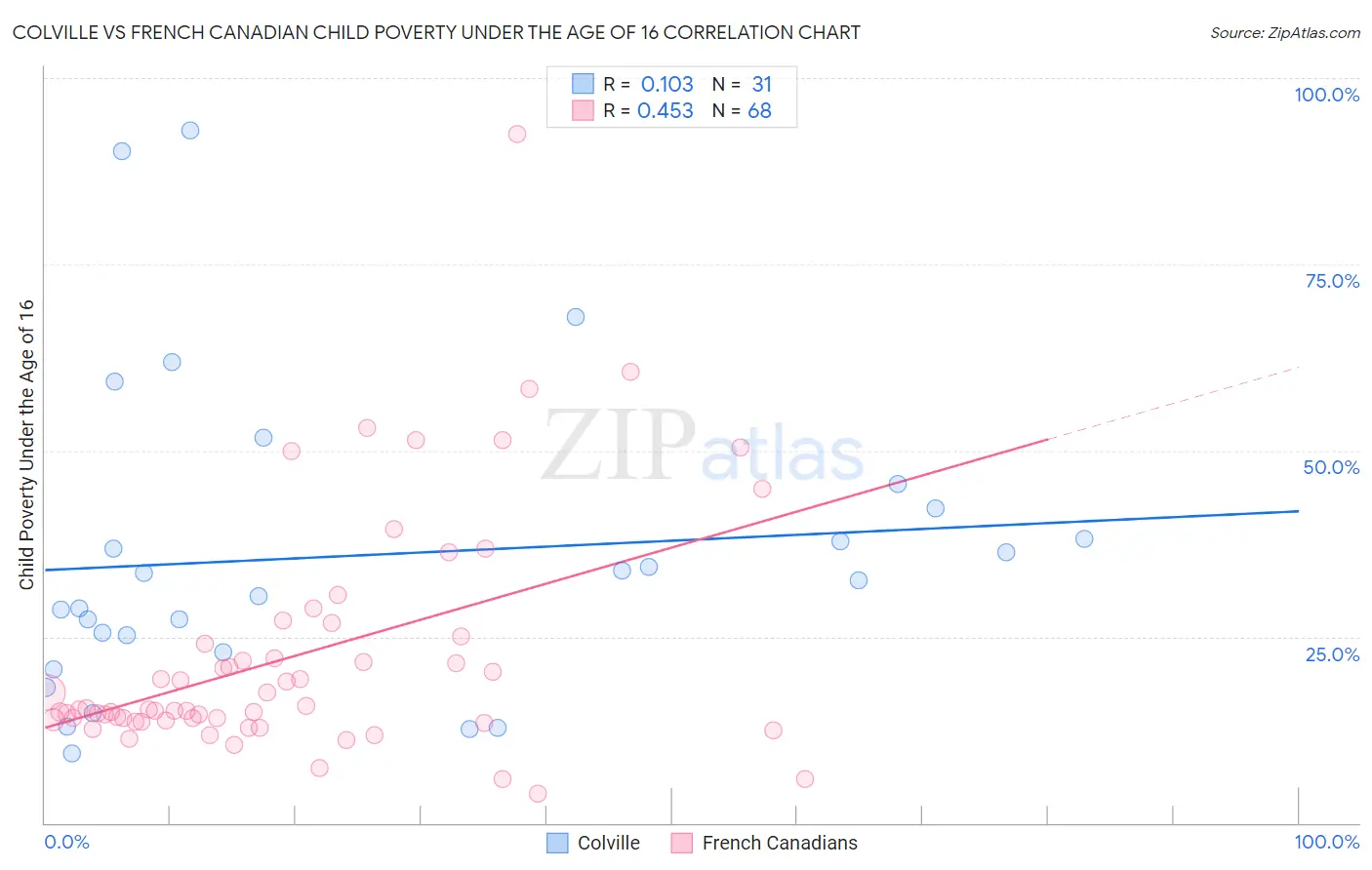 Colville vs French Canadian Child Poverty Under the Age of 16
