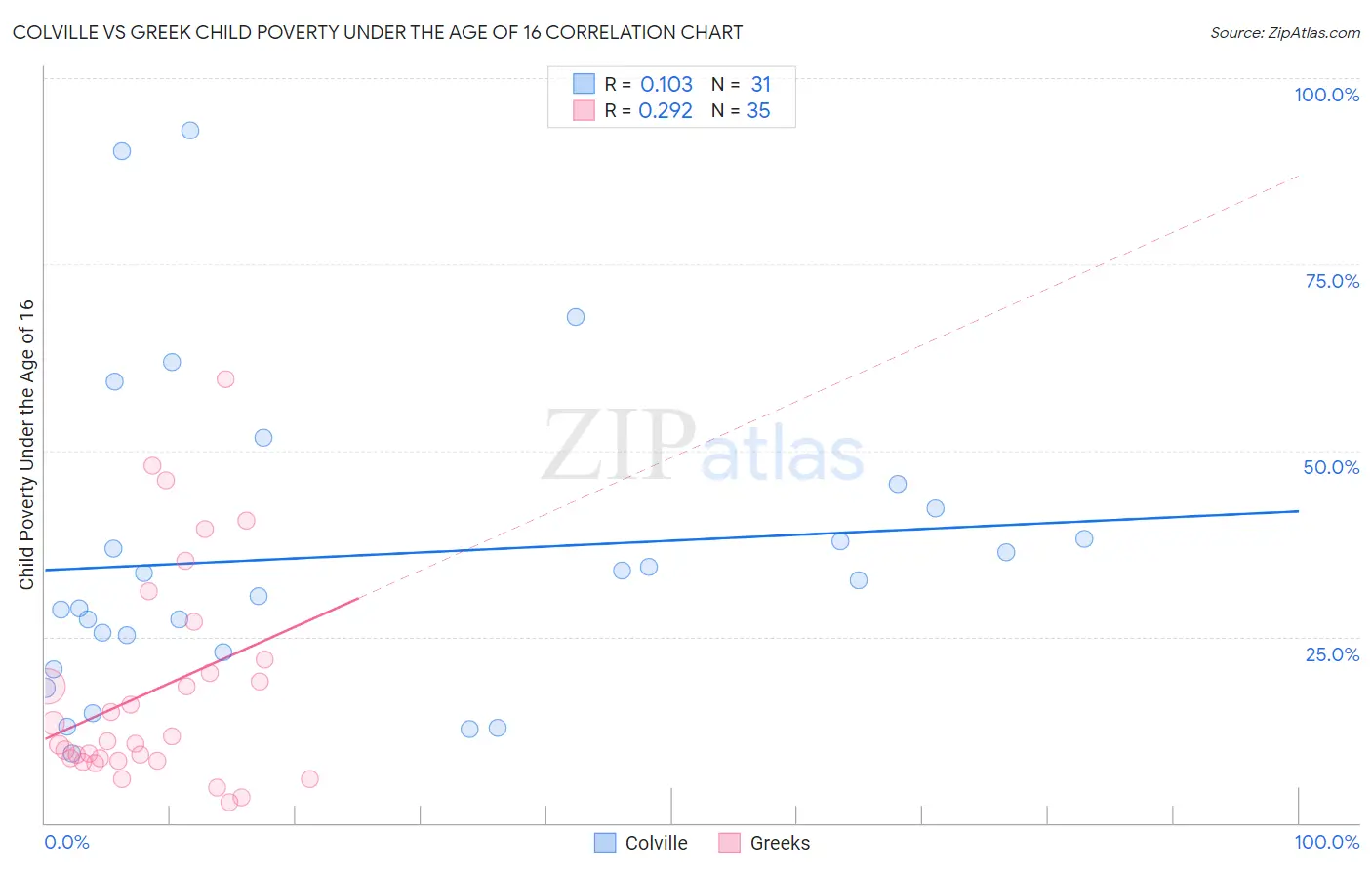 Colville vs Greek Child Poverty Under the Age of 16