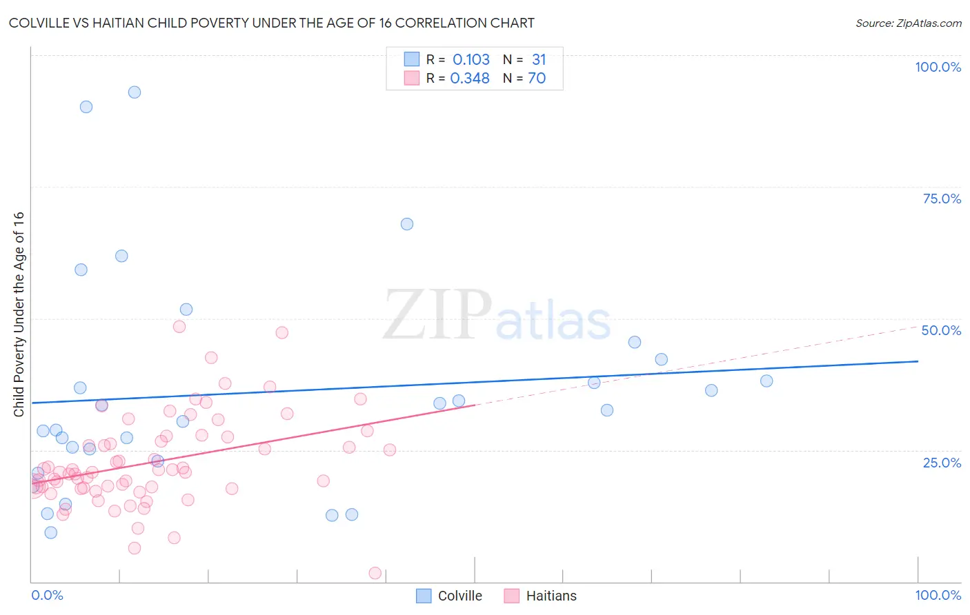 Colville vs Haitian Child Poverty Under the Age of 16