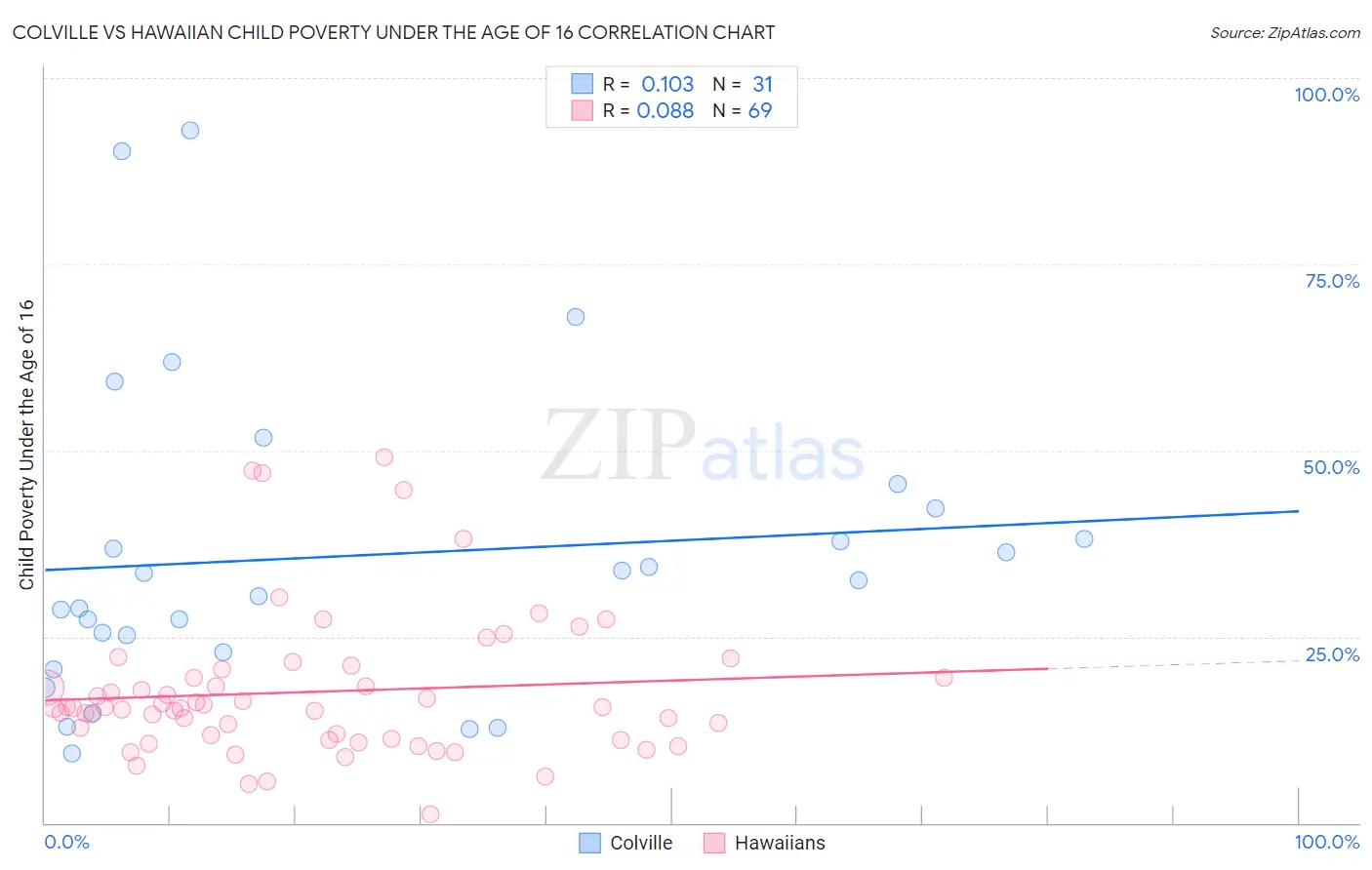 Colville vs Hawaiian Child Poverty Under the Age of 16