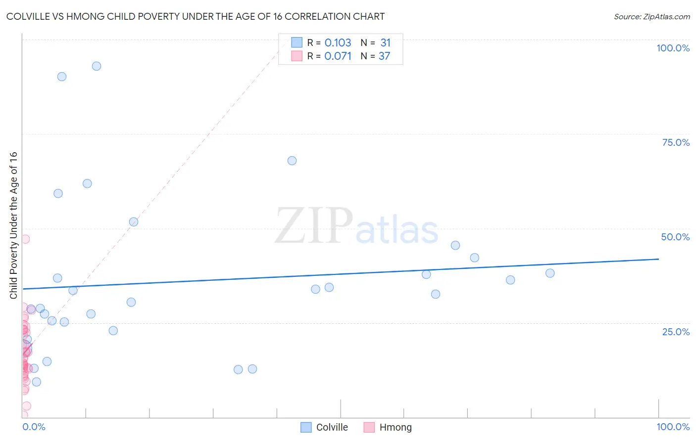 Colville vs Hmong Child Poverty Under the Age of 16