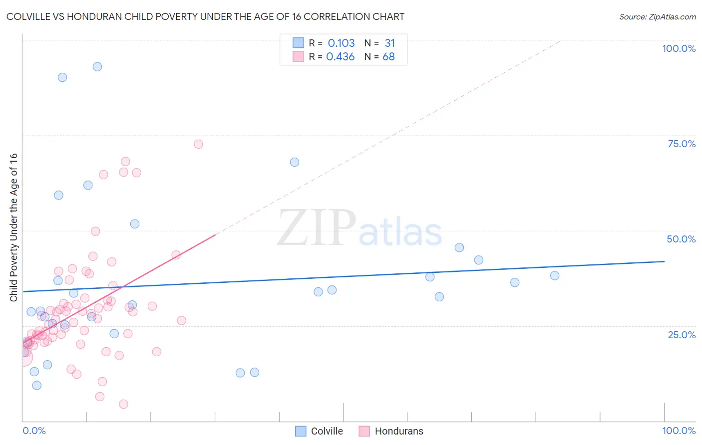 Colville vs Honduran Child Poverty Under the Age of 16