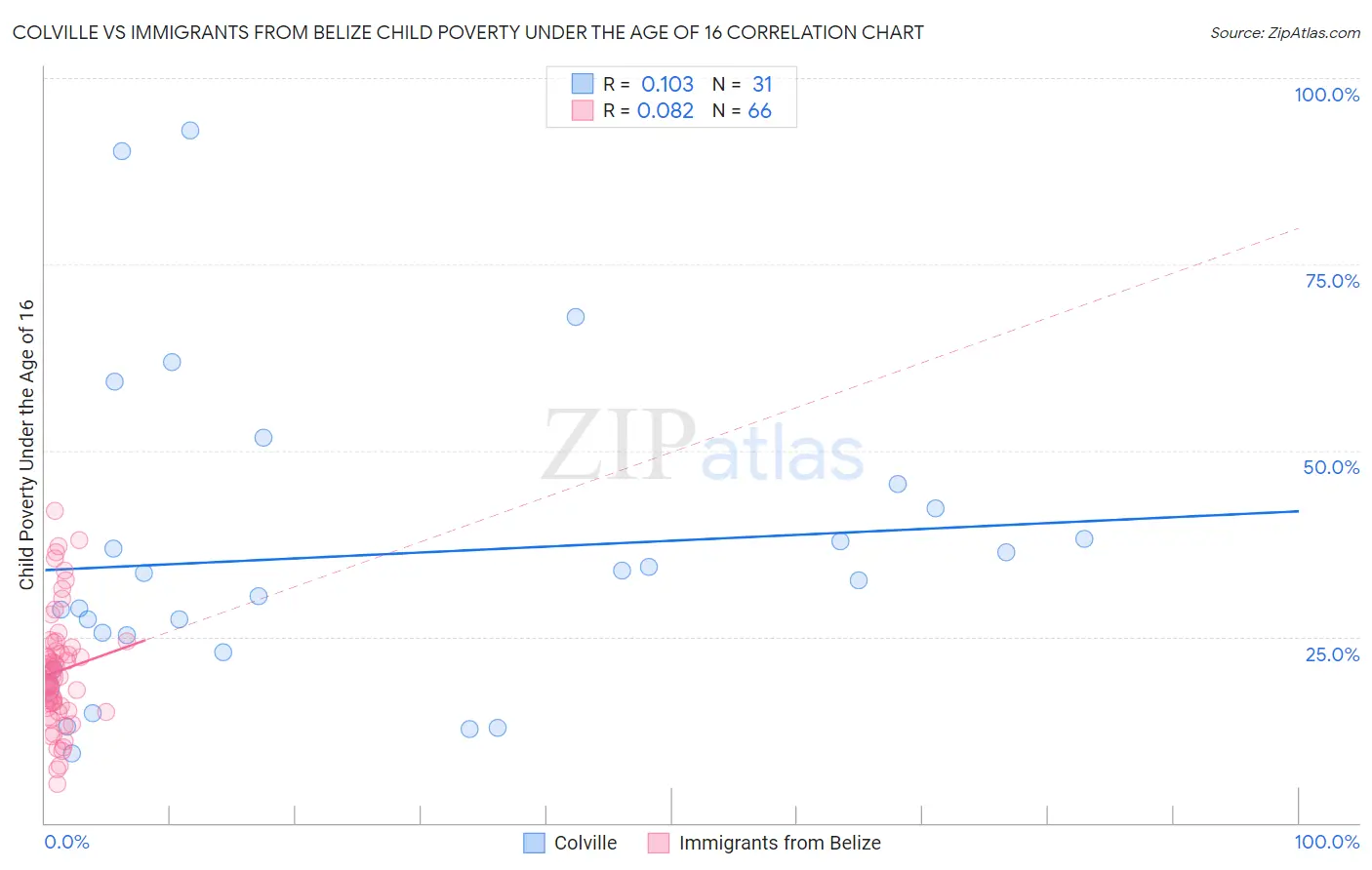 Colville vs Immigrants from Belize Child Poverty Under the Age of 16