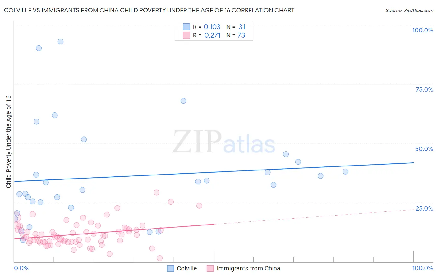 Colville vs Immigrants from China Child Poverty Under the Age of 16