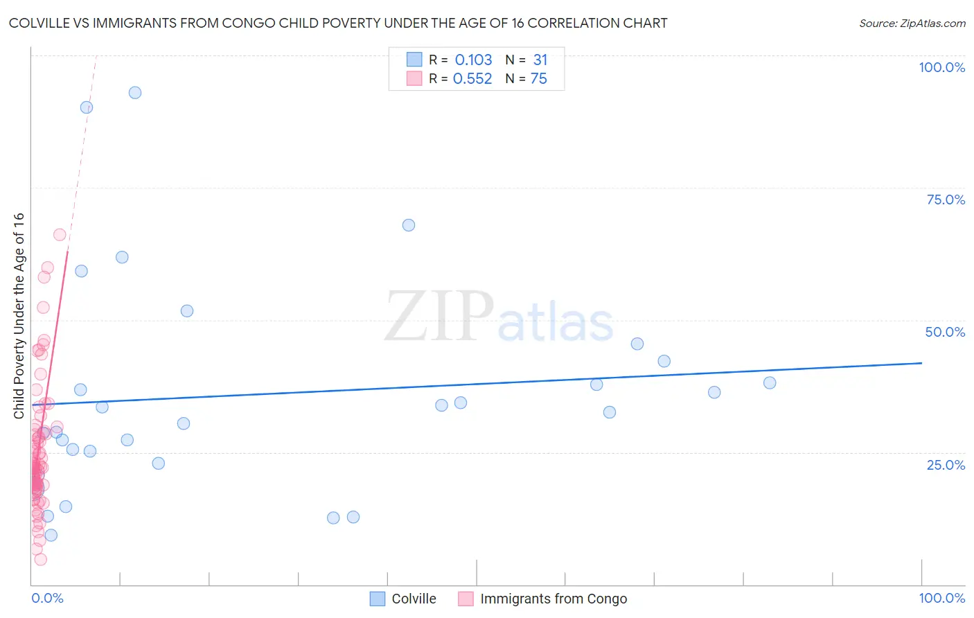 Colville vs Immigrants from Congo Child Poverty Under the Age of 16