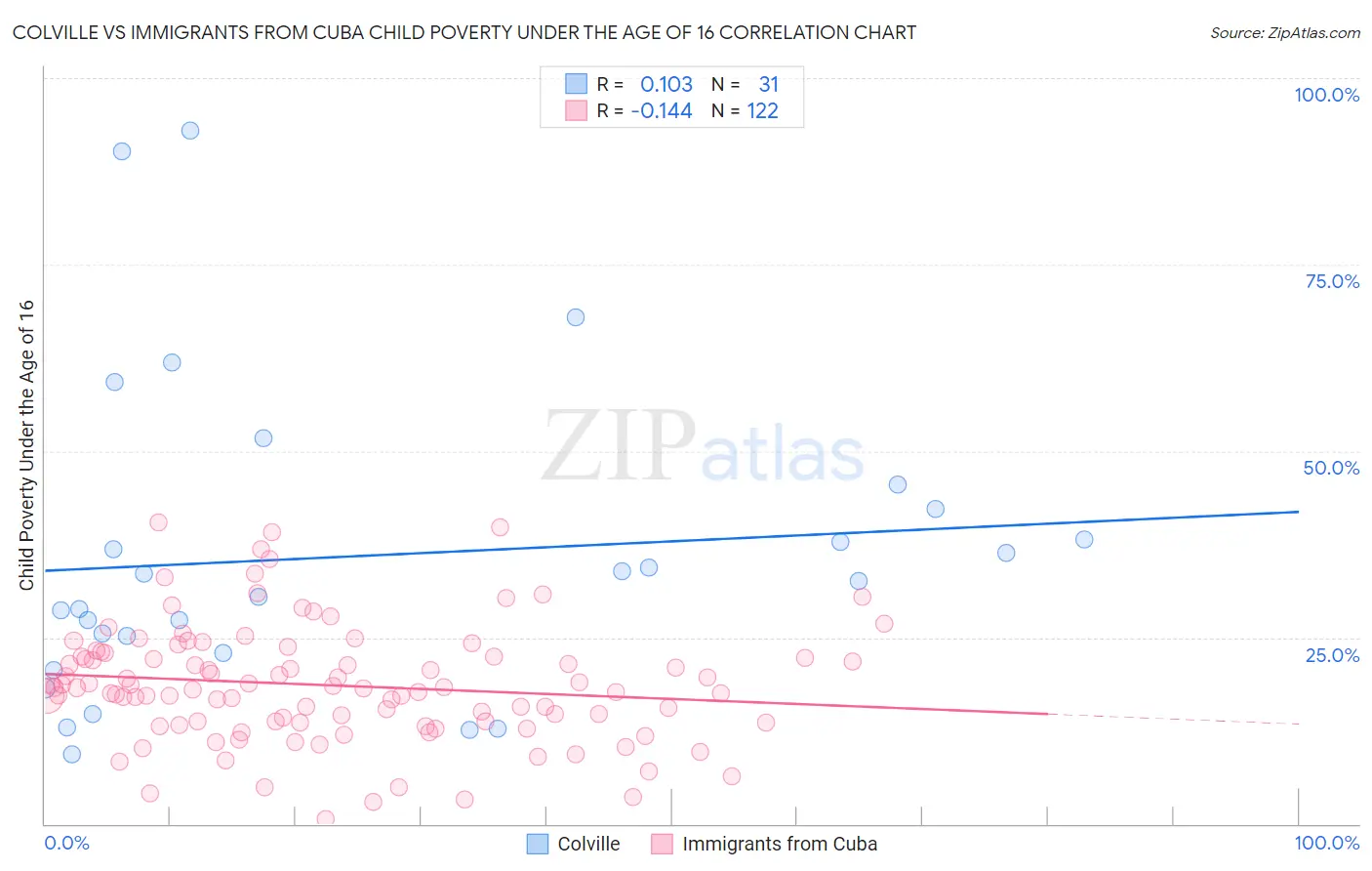 Colville vs Immigrants from Cuba Child Poverty Under the Age of 16