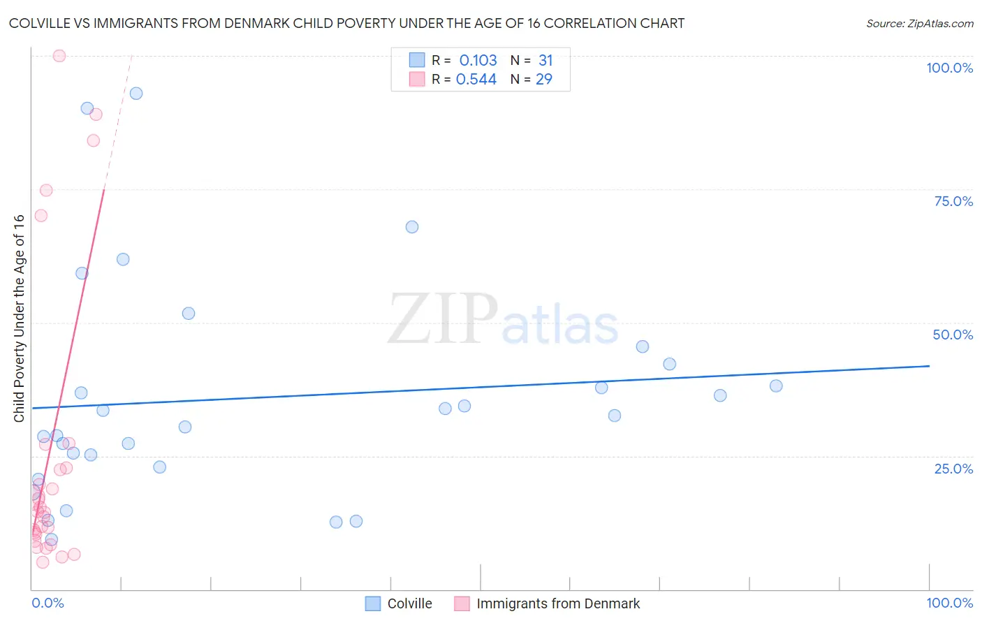 Colville vs Immigrants from Denmark Child Poverty Under the Age of 16