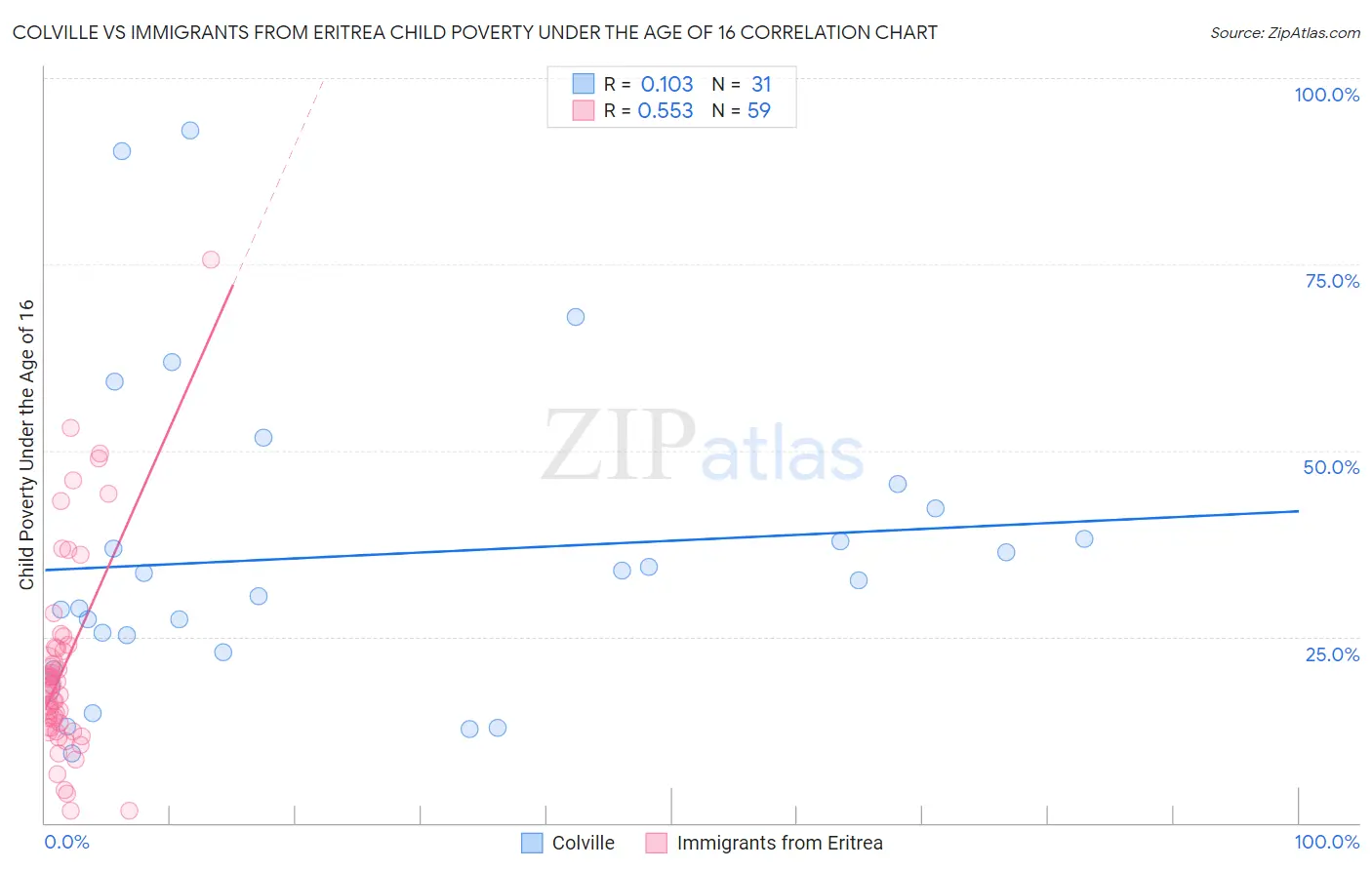 Colville vs Immigrants from Eritrea Child Poverty Under the Age of 16