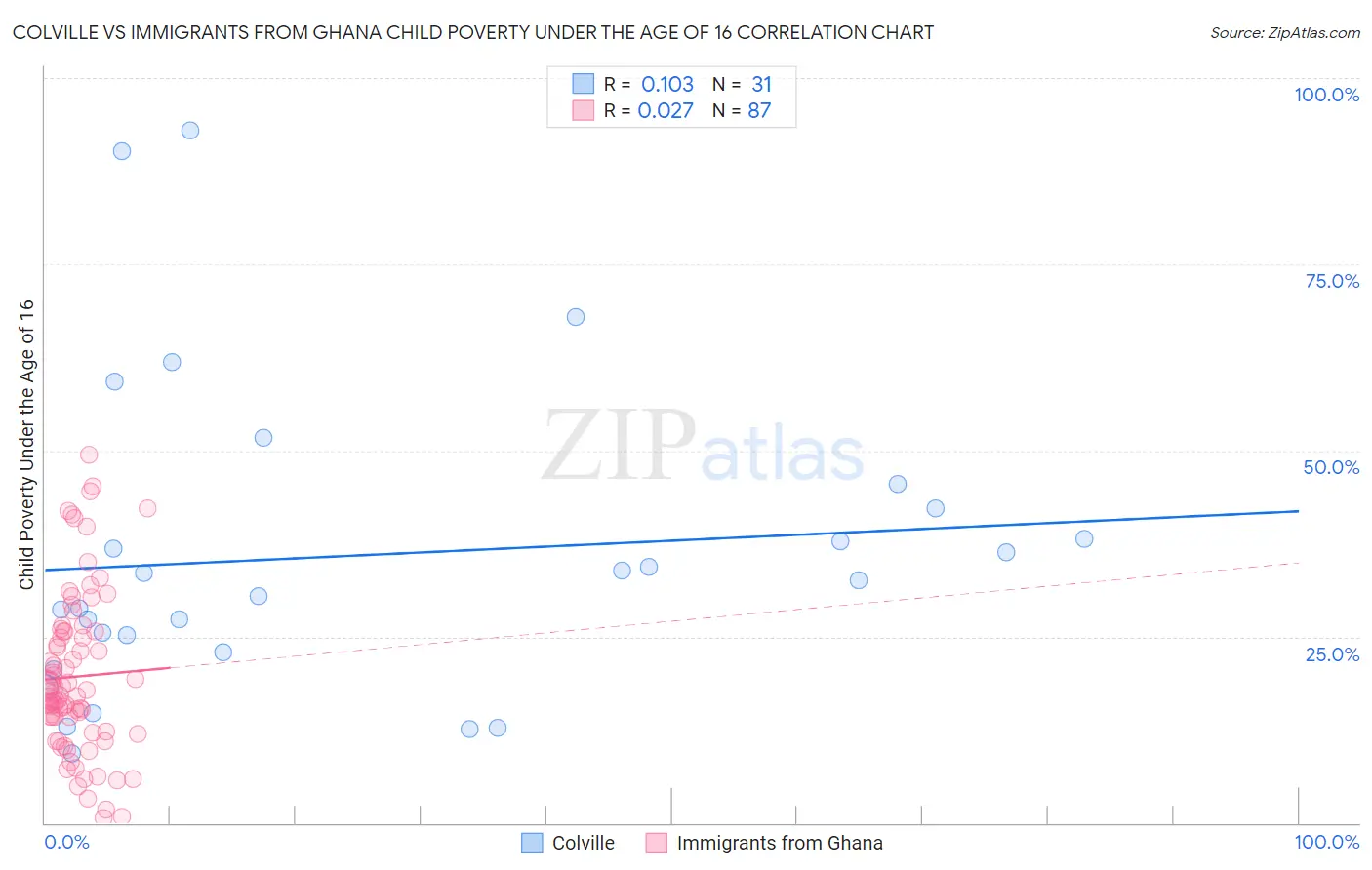 Colville vs Immigrants from Ghana Child Poverty Under the Age of 16