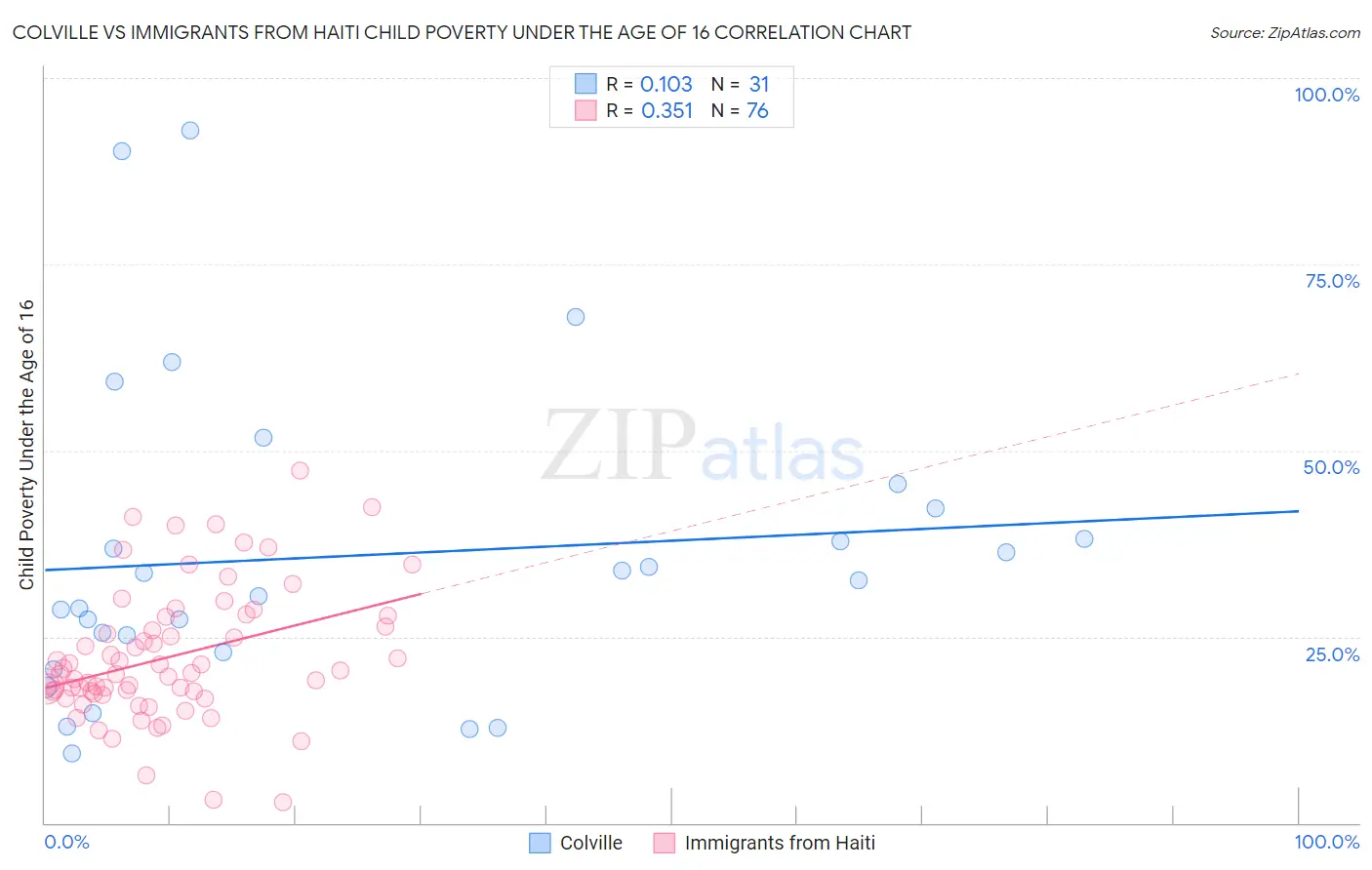 Colville vs Immigrants from Haiti Child Poverty Under the Age of 16