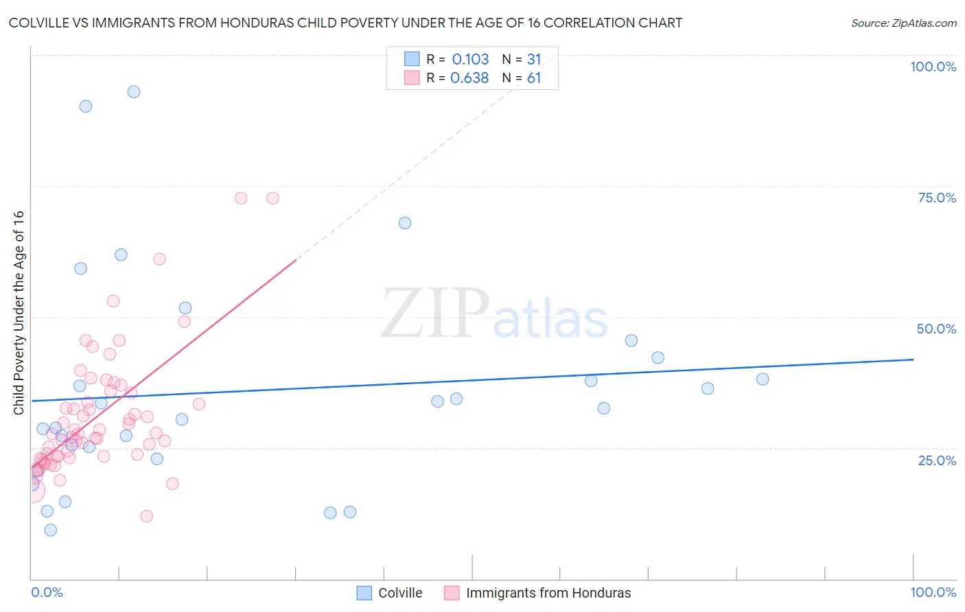 Colville vs Immigrants from Honduras Child Poverty Under the Age of 16