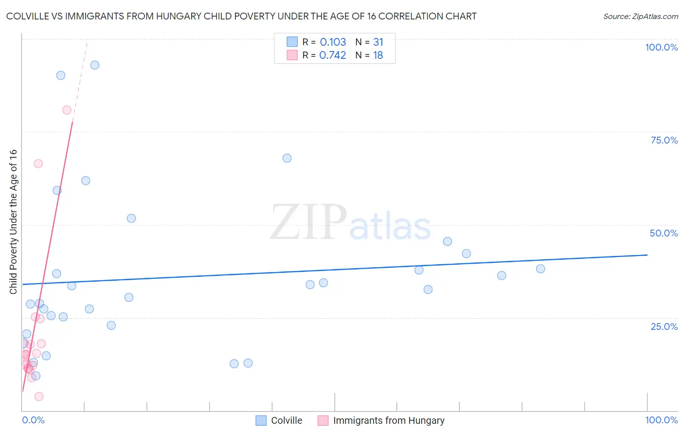 Colville vs Immigrants from Hungary Child Poverty Under the Age of 16