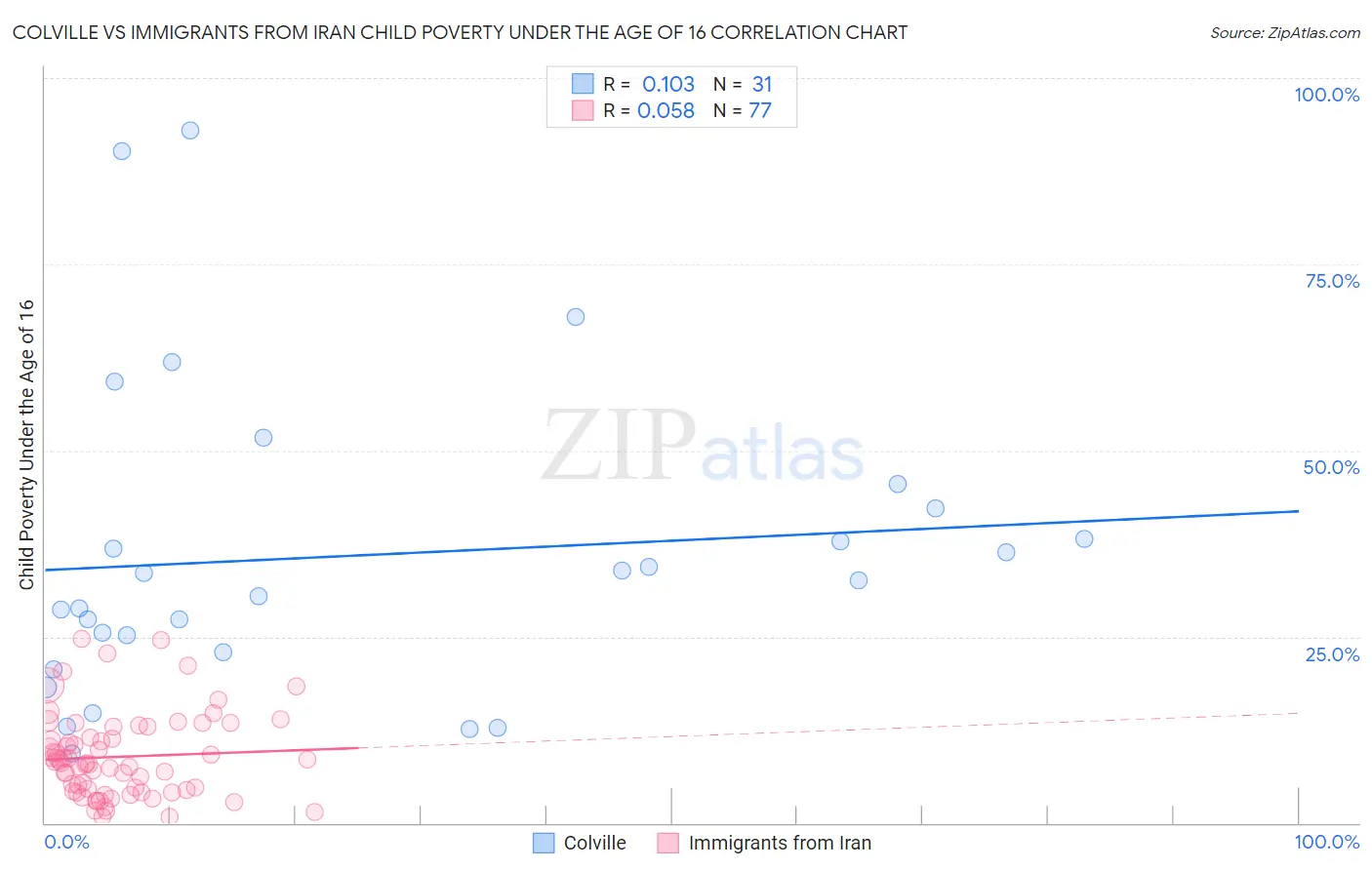 Colville vs Immigrants from Iran Child Poverty Under the Age of 16