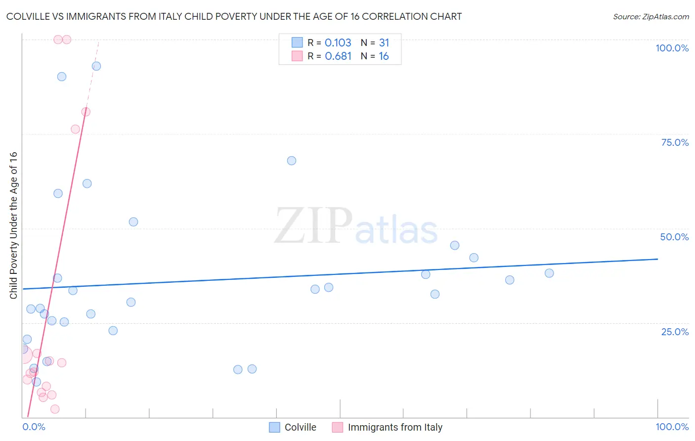 Colville vs Immigrants from Italy Child Poverty Under the Age of 16
