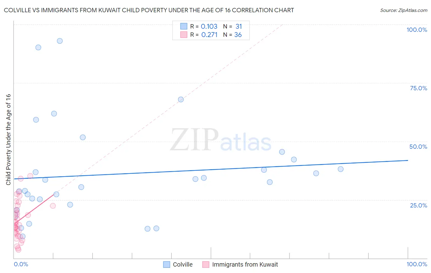 Colville vs Immigrants from Kuwait Child Poverty Under the Age of 16