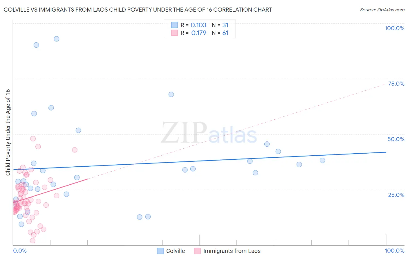 Colville vs Immigrants from Laos Child Poverty Under the Age of 16