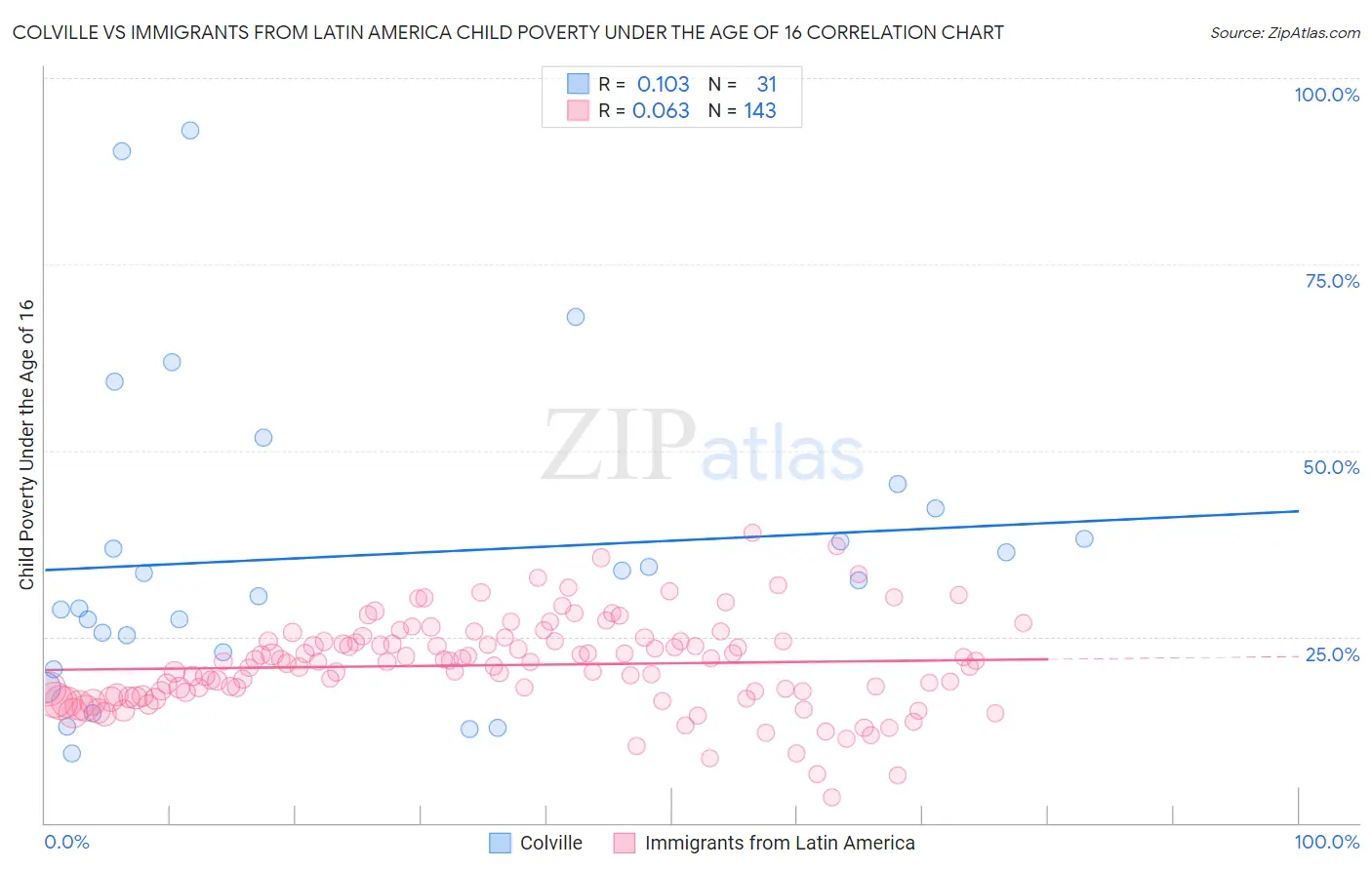 Colville vs Immigrants from Latin America Child Poverty Under the Age of 16