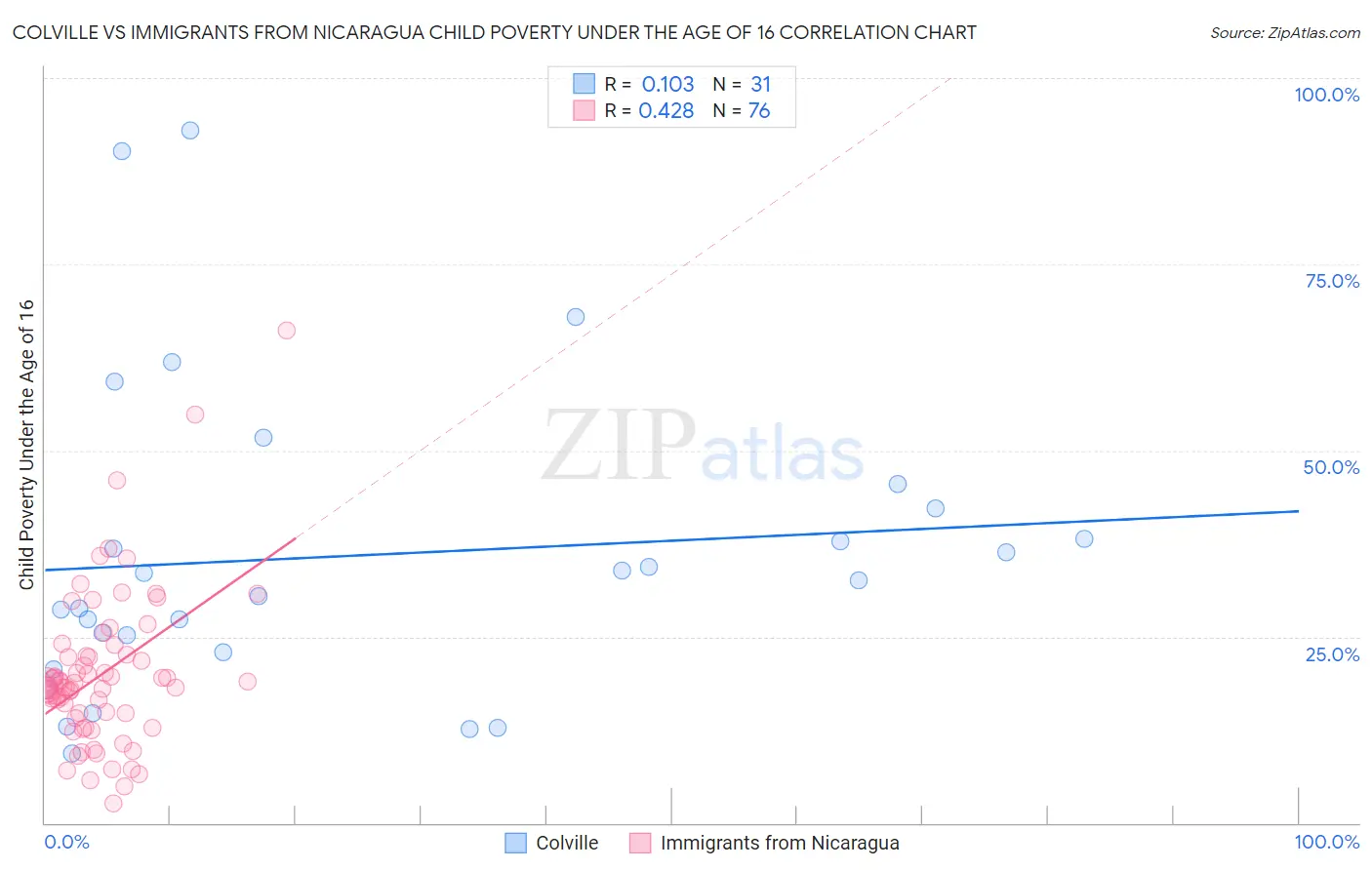 Colville vs Immigrants from Nicaragua Child Poverty Under the Age of 16