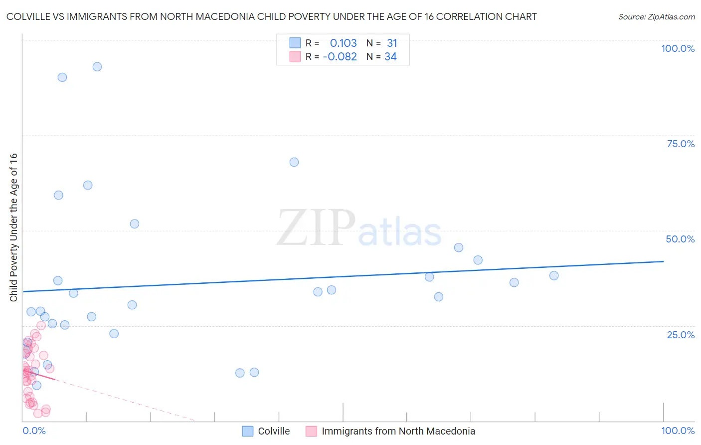 Colville vs Immigrants from North Macedonia Child Poverty Under the Age of 16