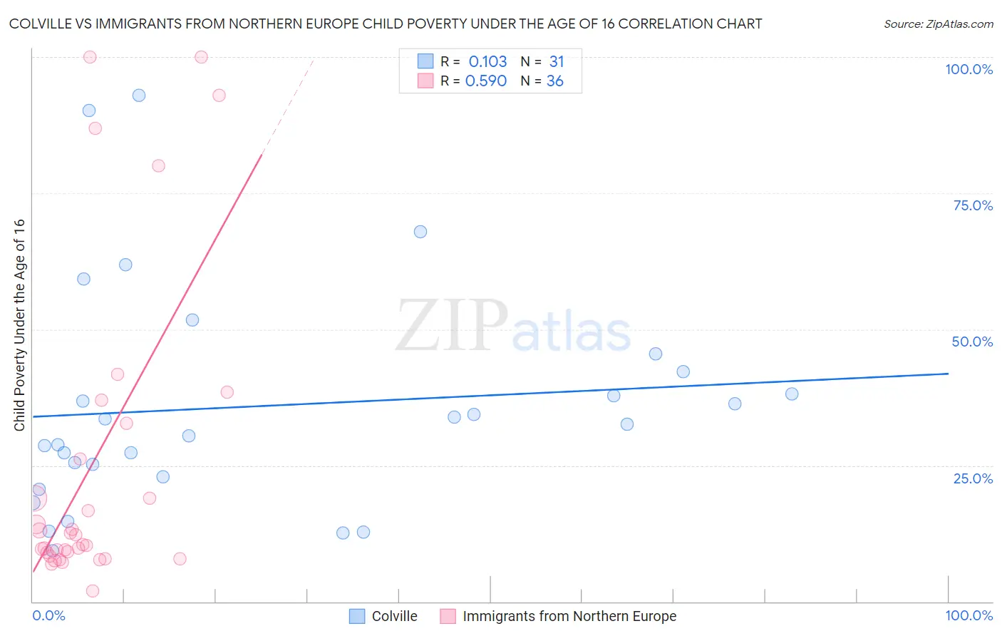 Colville vs Immigrants from Northern Europe Child Poverty Under the Age of 16