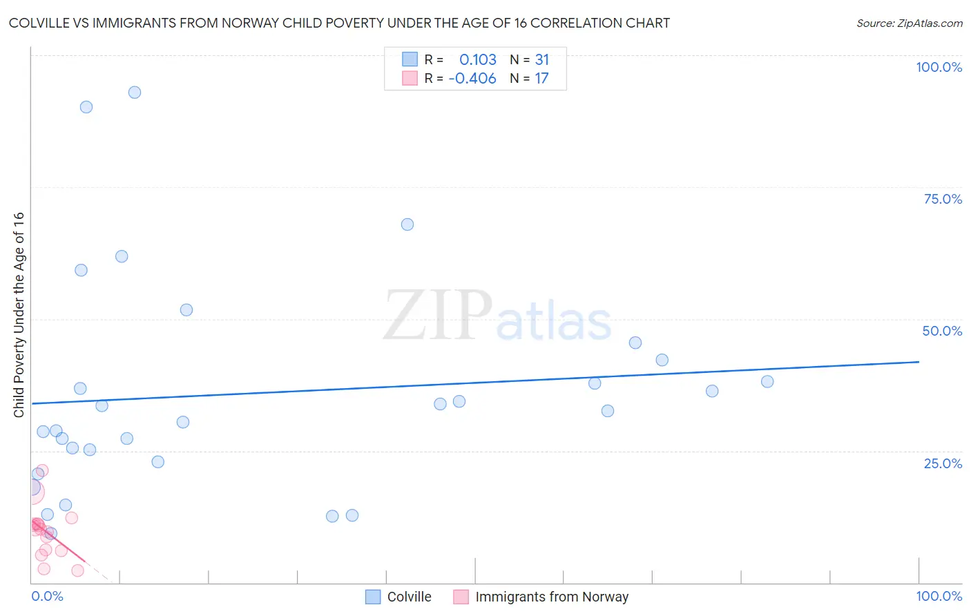 Colville vs Immigrants from Norway Child Poverty Under the Age of 16